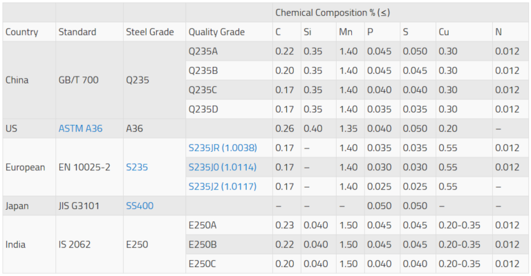 Q235-Steel-vs-A36SS400S235JR-and-E250-Steel