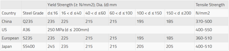 Q235-Steel-vs-A36SS400S235JR-and-E250-Steel