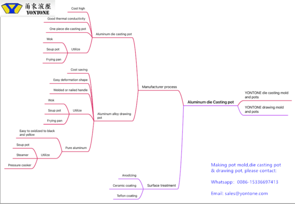 all-kinds-of-aluminum-alloy-die-casting-casting-aluminum-alloy-pot-aluminum-alloy-stretching-pot-mind-map